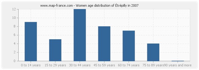 Women age distribution of Étrépilly in 2007