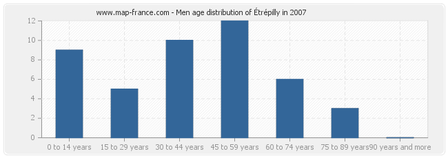 Men age distribution of Étrépilly in 2007