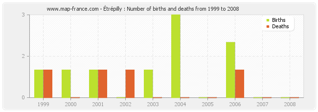 Étrépilly : Number of births and deaths from 1999 to 2008