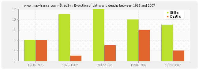 Étrépilly : Evolution of births and deaths between 1968 and 2007