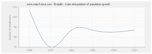 Étrépilly : Cubic interpolation of population growth
