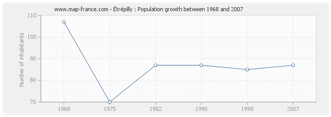 Population Étrépilly