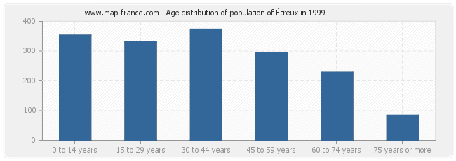 Age distribution of population of Étreux in 1999