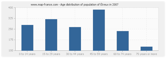 Age distribution of population of Étreux in 2007