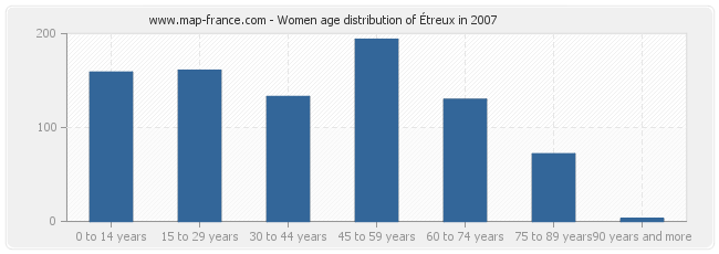 Women age distribution of Étreux in 2007