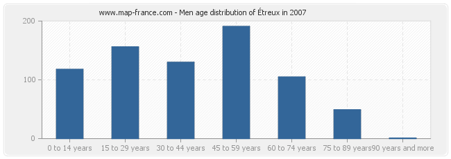 Men age distribution of Étreux in 2007