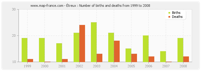 Étreux : Number of births and deaths from 1999 to 2008