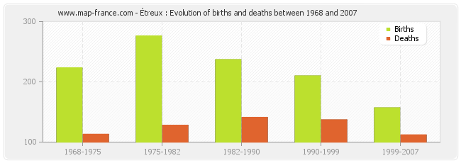 Étreux : Evolution of births and deaths between 1968 and 2007