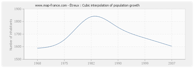 Étreux : Cubic interpolation of population growth