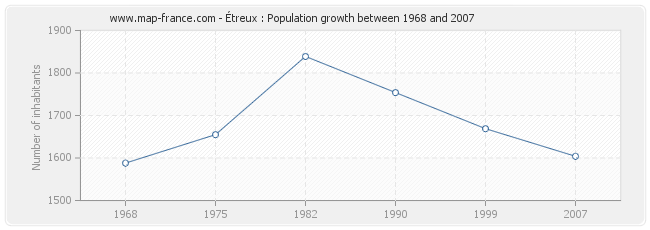 Population Étreux