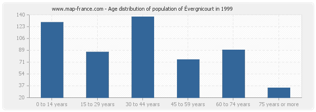 Age distribution of population of Évergnicourt in 1999