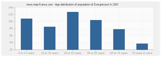 Age distribution of population of Évergnicourt in 2007