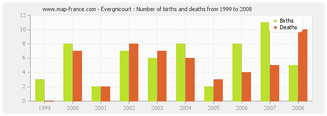 Évergnicourt : Number of births and deaths from 1999 to 2008