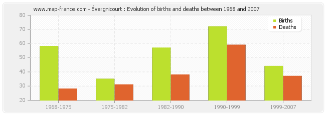 Évergnicourt : Evolution of births and deaths between 1968 and 2007