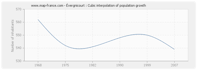 Évergnicourt : Cubic interpolation of population growth