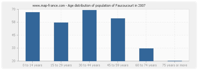 Age distribution of population of Faucoucourt in 2007