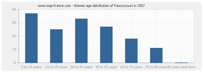 Women age distribution of Faucoucourt in 2007