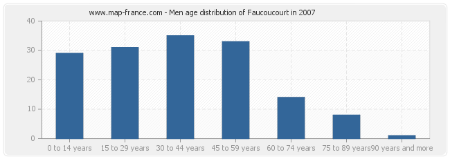 Men age distribution of Faucoucourt in 2007