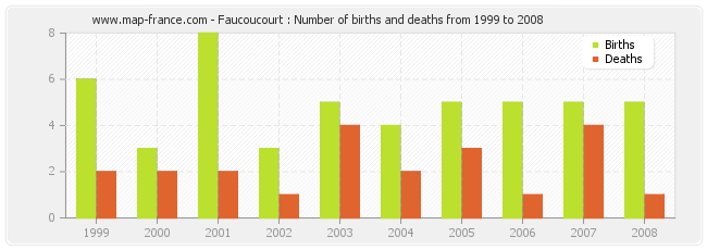 Faucoucourt : Number of births and deaths from 1999 to 2008