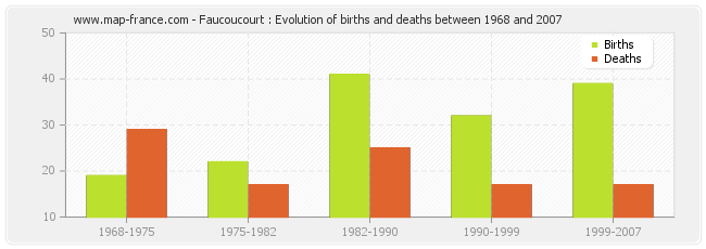 Faucoucourt : Evolution of births and deaths between 1968 and 2007