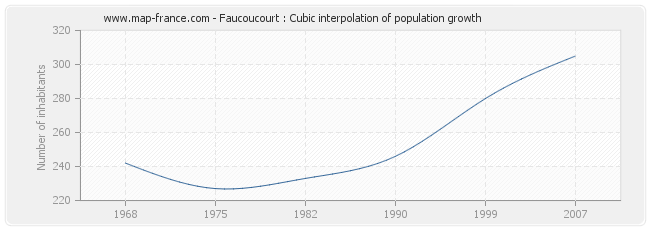 Faucoucourt : Cubic interpolation of population growth