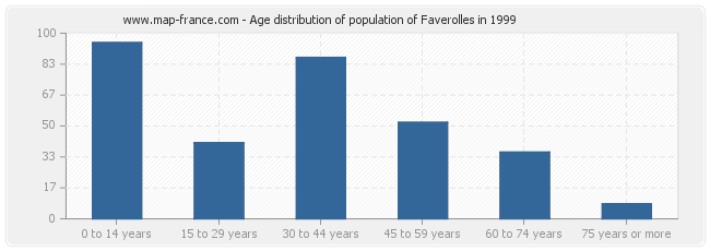 Age distribution of population of Faverolles in 1999