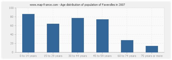 Age distribution of population of Faverolles in 2007