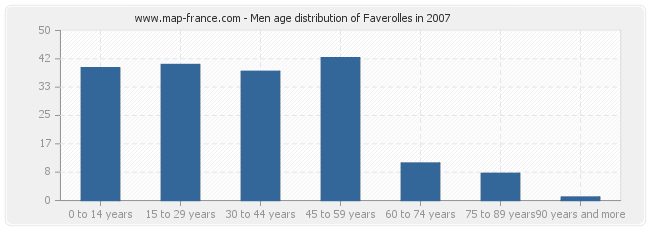 Men age distribution of Faverolles in 2007