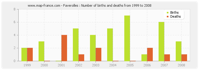 Faverolles : Number of births and deaths from 1999 to 2008