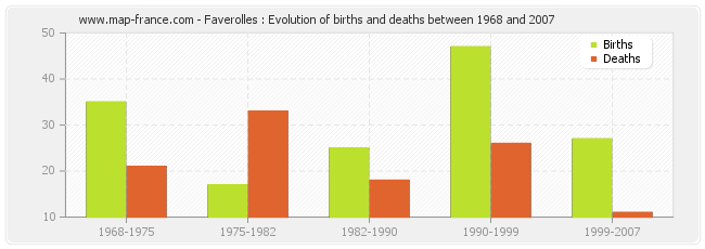 Faverolles : Evolution of births and deaths between 1968 and 2007