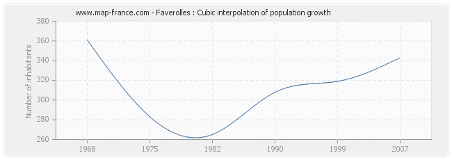 Faverolles : Cubic interpolation of population growth