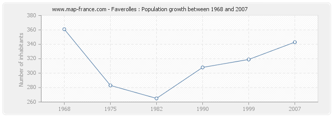 Population Faverolles