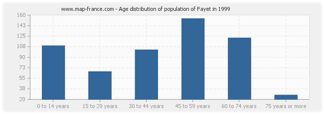 Age distribution of population of Fayet in 1999