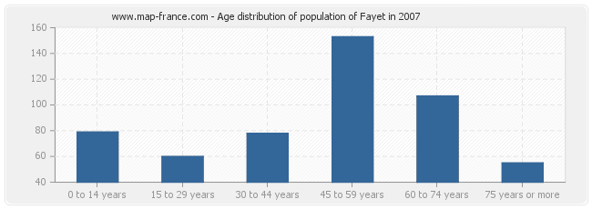 Age distribution of population of Fayet in 2007