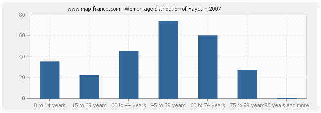 Women age distribution of Fayet in 2007