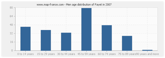 Men age distribution of Fayet in 2007