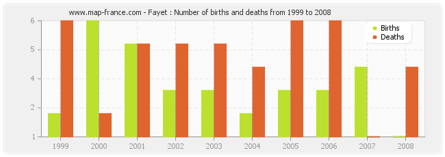 Fayet : Number of births and deaths from 1999 to 2008