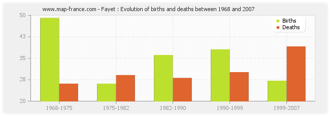 Fayet : Evolution of births and deaths between 1968 and 2007