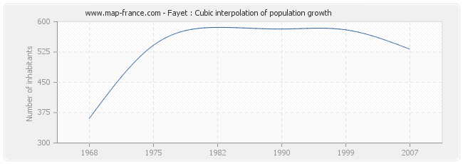 Fayet : Cubic interpolation of population growth