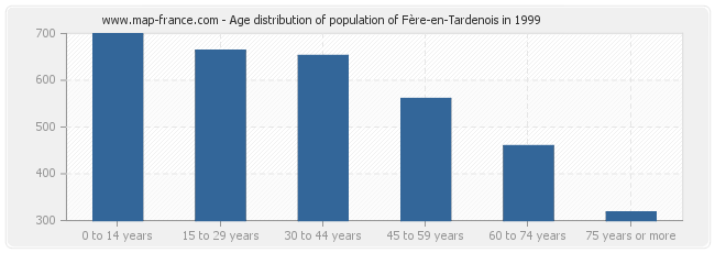 Age distribution of population of Fère-en-Tardenois in 1999