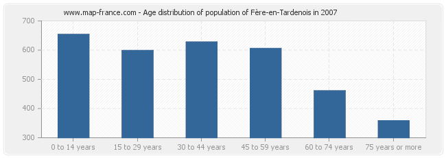 Age distribution of population of Fère-en-Tardenois in 2007