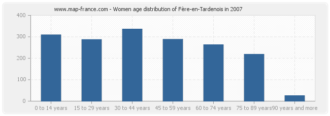Women age distribution of Fère-en-Tardenois in 2007