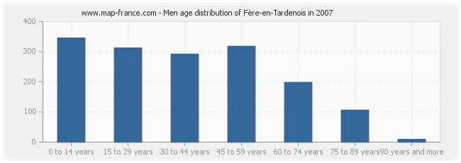 Men age distribution of Fère-en-Tardenois in 2007