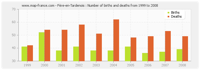 Fère-en-Tardenois : Number of births and deaths from 1999 to 2008