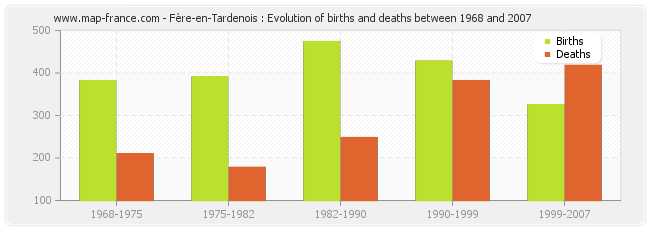 Fère-en-Tardenois : Evolution of births and deaths between 1968 and 2007