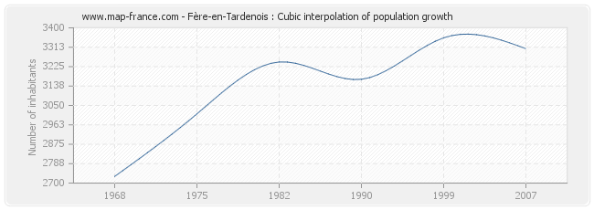 Fère-en-Tardenois : Cubic interpolation of population growth