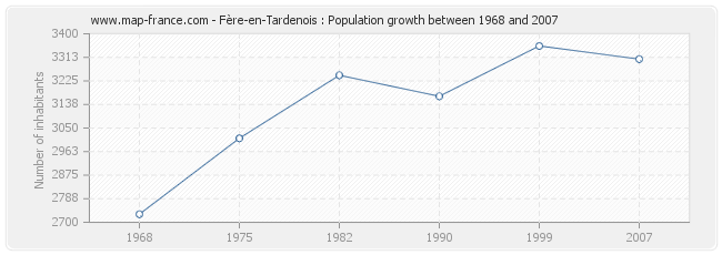 Population Fère-en-Tardenois