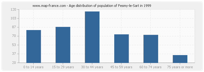 Age distribution of population of Fesmy-le-Sart in 1999