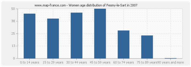 Women age distribution of Fesmy-le-Sart in 2007
