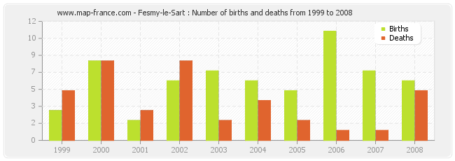 Fesmy-le-Sart : Number of births and deaths from 1999 to 2008